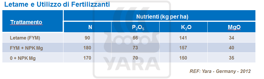 tabella che mostra i nutrienti distribuiti con il letame o i fertilizzanti