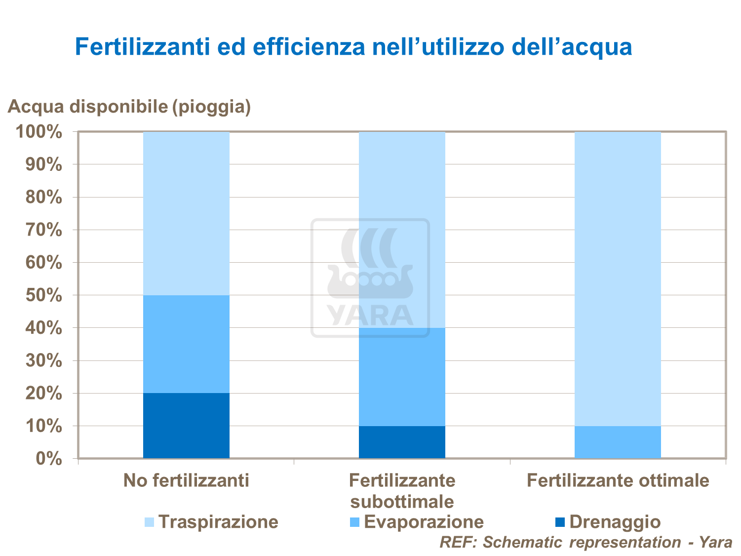 fertilizzanti ed effecienza d'uso dell'acqua