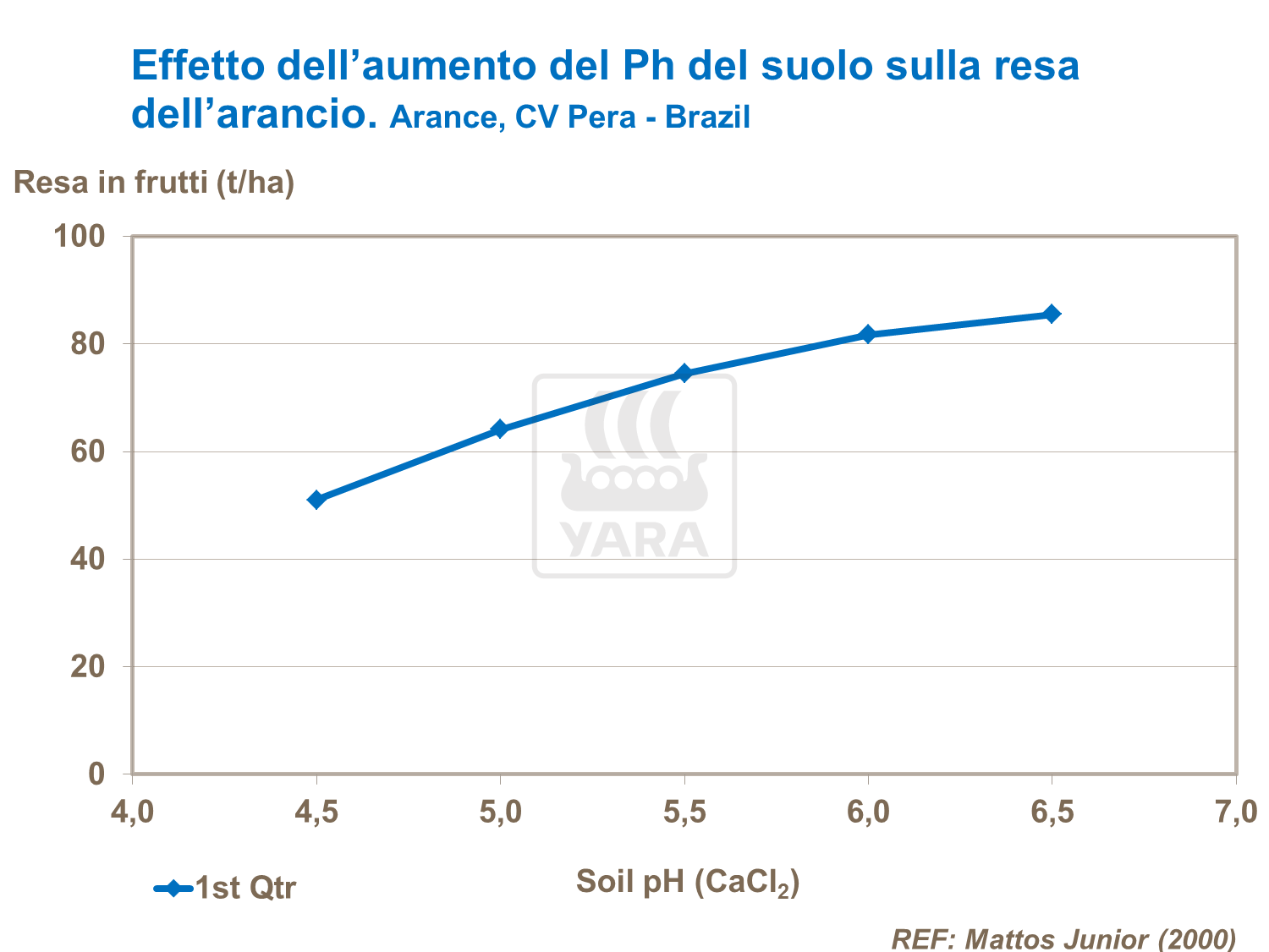 effetto del Ph del suolo sulla resa delle arance