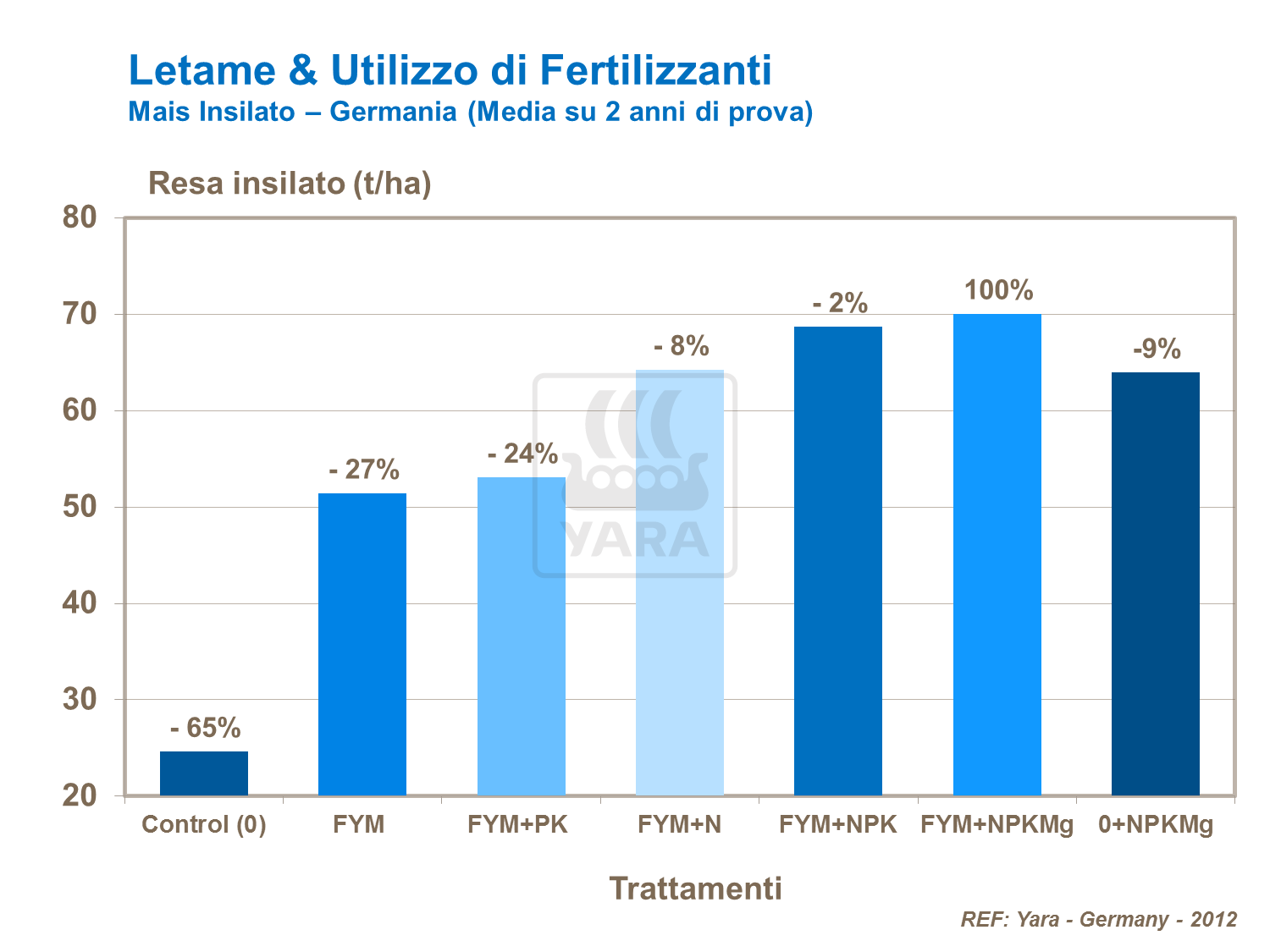 tabella che mostra la resa del mais se si usa il letame o i fertilizzanti